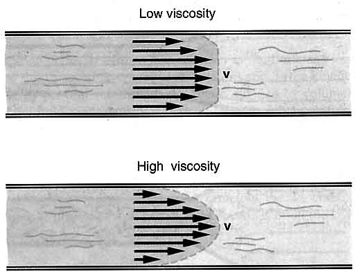 Liquids travel faster the closer they are to the centre of the tube. Liquids of higher viscosity (thicker liquids) travel more slowly because they experience a higher shear stress from the walls of the tube.