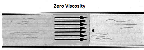 Zero viscosity- the walls of the tube are irrelevant